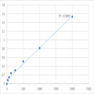 Human Leptospira (IgM) ELISA Kit