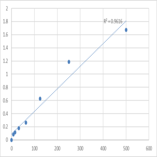 Human Low density lipoprotein (LDL) ELISA Kit