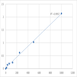 Human Laminin subunit gamma-2 (LAMC2) ELISA Kit