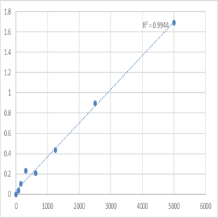 Human Keratin, type II cytoskeletal 7 (KRT7) ELISA Kit