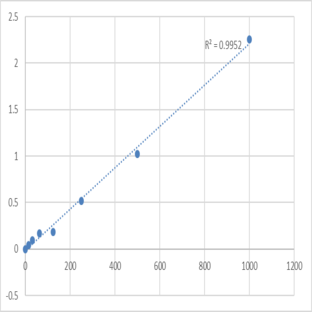 Human Keratin, type II cytoskeletal 6A (KRT6A) ELISA Kit