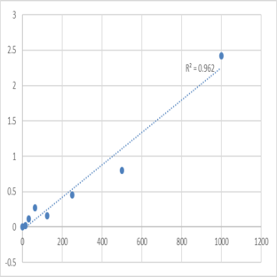 Human Stem cell factor/mast cell growth factor (SCF/MGF) ELISA Kit