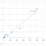 Human Stem cell factor/mast cell growth factor (SCF/MGF) ELISA Kit