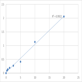 Human Keratocan (KERA) ELISA Kit