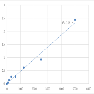 Human Interleukin-17 receptor A (IL17RA) ELISA Kit