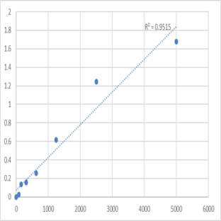 Human Coagulation factor IX (F9) ELISA Kit