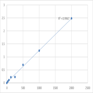 Human Egl nine homolog 1 (EGLN1) ELISA Kit