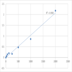 Human Epidermal growth factor Like Domain Protein, Multiple 7 (EGFL7) ELISA Kit