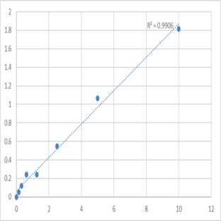 Human Ephrin-A5 (EFNA5) ELISA Kit