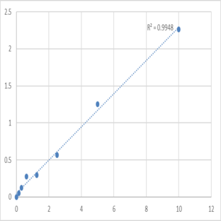 Human Ephrin-A2 (EFNA2) ELISA Kit