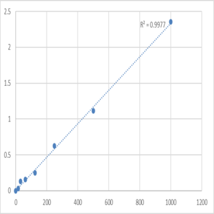 Human Endothelin-2 (EDN2) ELISA Kit