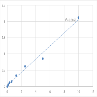 Human Transcription factor E2F3 (E2F3) ELISA Kit