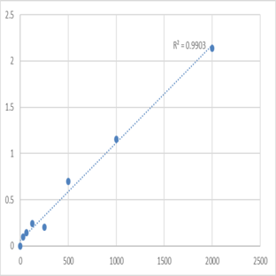 Human Dysferlin (DYSF) ELISA Kit