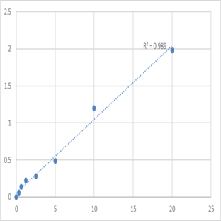 Human Cytoplasmic dynein 1 heavy chain 1 (DYNC1H1) ELISA Kit