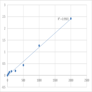 Human Dual Specificity Plaosplaatase (DUSP1) ELISA Kit