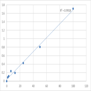 Human Dentin sialophosphoprotein (DSPP) ELISA Kit