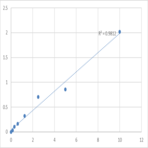 Human Dipeptidase 2 (DPEP2) ELISA Kit