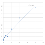 Human Dipeptidase 1 (DPEP1) ELISA Kit