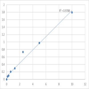 Human Dedicator of cytokinesis protein 4 (DOCK4) ELISA Kit