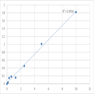 Human Dedicator of cytokinesis protein 3 (DOCK3) ELISA Kit