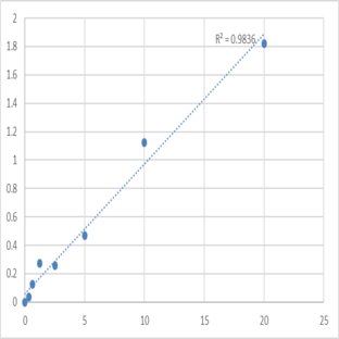 Human Dynamin 2 (DNM2) ELISA Kit