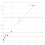 Human Dynamin 2 (DNM2) ELISA Kit