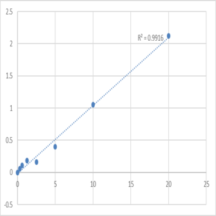 Human Dynamin-1 (DNM1) ELISA Kit