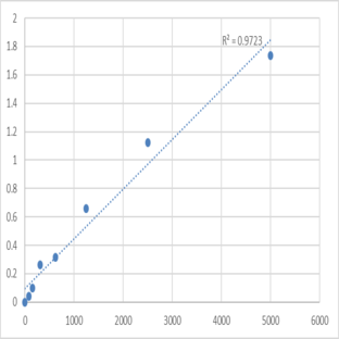 Human Deoxyribonuclease-1 (DNASE1) ELISA Kit