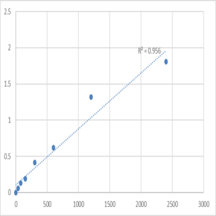 Human DNA2-like helicase (DNA2) ELISA Kit