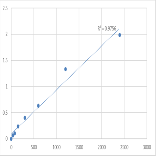 Human DmX-like protein 2 (DMXL2) ELISA Kit