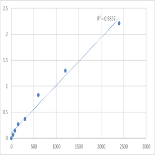 Human Doublesex- and mab-3-related transcription factor 2 (DMRT2) ELISA Kit