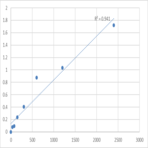 Human Doublesex- and mab-3-related transcription factor 1 (DMRT1) ELISA Kit