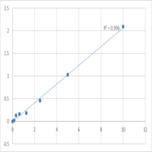 Human Dystrophin (DMD) ELISA Kit