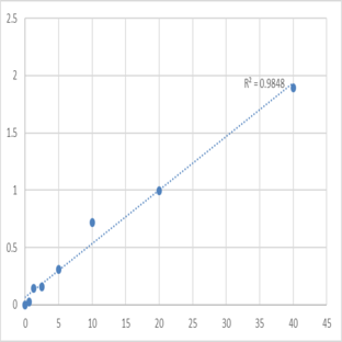 Human Protein delta homolog 1 (DLK1) ELISA Kit