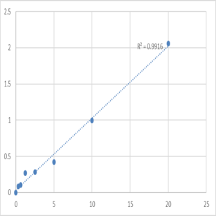 Human Disks large-associated protein 5 (DLGAP5) ELISA Kit