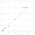 Human Disks large-associated protein 5 (DLGAP5) ELISA Kit