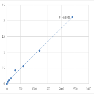 Human Disks large-associated protein 3 (DLGAP3) ELISA Kit