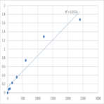 Human Deleted in lung and esophageal cancer protein 1 (DLEC1) ELISA Kit