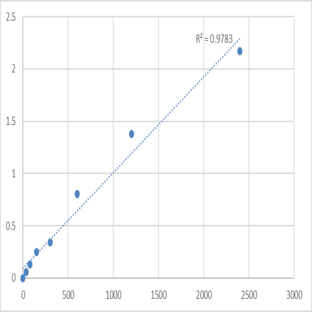 Human Dihydrolipoyl dehydrogenase (DLD) ELISA Kit