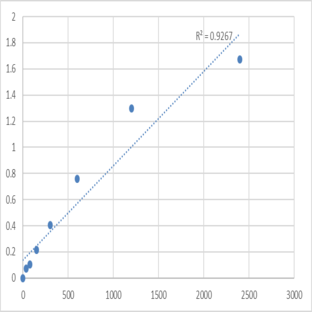 Human Dihydrolipoyl Transacetylase (DLAT) ELISA Kit