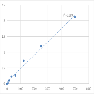 Human Dickkopf-related protein 2 (DKK2) ELISA Kit