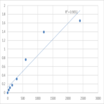 Human Dyskeratosis Congenita 1 (DKC1) ELISA Kit