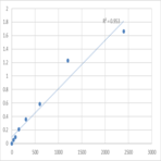 Human Endoribonuclease Dicer (DICER1) ELISA Kit