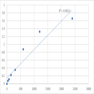 Human Protein diaphanous homolog 3 (DIAPH3) ELISA Kit