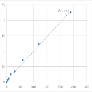 Human Protein diaphanous homolog 2 (DIAPH2) ELISA Kit