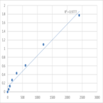 Human Diacylglycerol kinase beta (DGKB) ELISA Kit