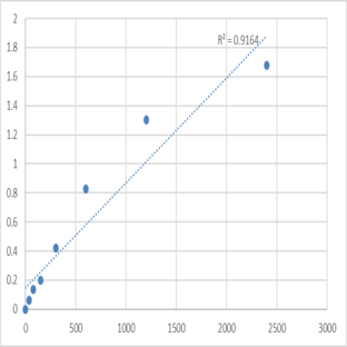 Human Derlin-2 (DERL2) ELISA Kit