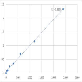 Human Putative deoxyribose-phosphate aldolase (DERA) ELISA Kit