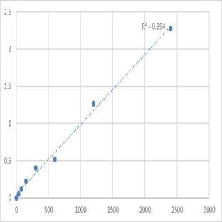 Human Protein DEK (DEK) ELISA Kit