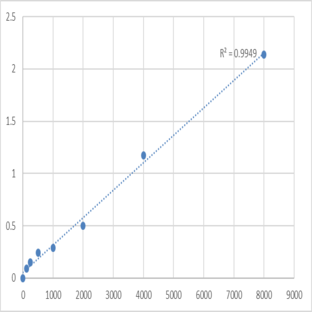 Human Dystroglycan 1 (dystrophin-associated glycoprotein 1) (DAG1) ELISA Kit